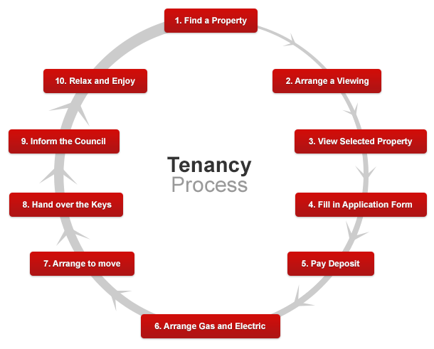 The Tenancy Process Cnp Properties